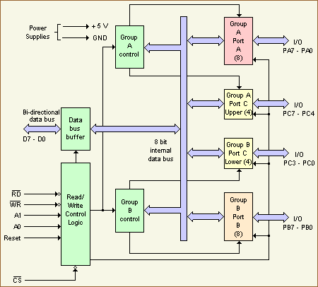 8255 block diagram